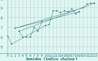 Courbe de l'humidex pour Eisenach