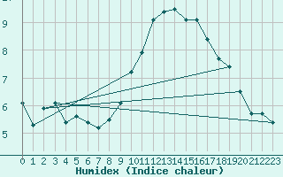 Courbe de l'humidex pour Bziers-Centre (34)