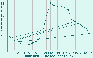 Courbe de l'humidex pour Potes / Torre del Infantado (Esp)