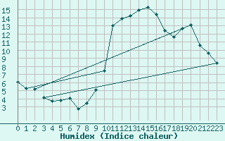 Courbe de l'humidex pour Treize-Vents (85)
