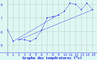 Courbe de tempratures pour Kilpisjarvi Saana