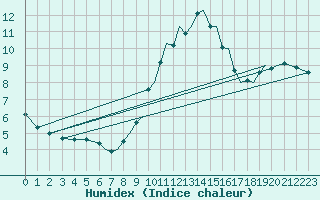 Courbe de l'humidex pour Blackpool Airport