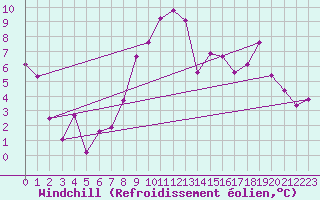 Courbe du refroidissement olien pour Estoher (66)