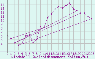 Courbe du refroidissement olien pour Montlimar (26)
