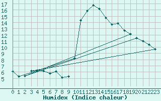 Courbe de l'humidex pour Ploeren (56)