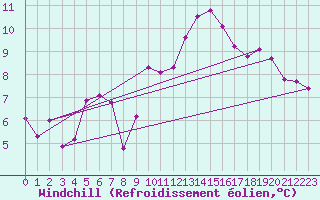 Courbe du refroidissement olien pour Bourg-Saint-Andol (07)