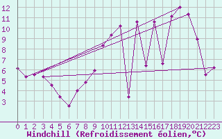 Courbe du refroidissement olien pour Avord (18)