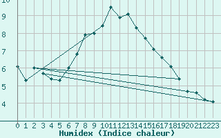 Courbe de l'humidex pour Segl-Maria