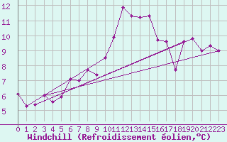 Courbe du refroidissement olien pour Ile de Groix (56)