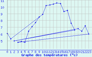 Courbe de tempratures pour Chasseral (Sw)