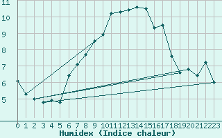 Courbe de l'humidex pour Chasseral (Sw)