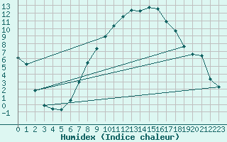 Courbe de l'humidex pour Aigle (Sw)