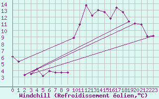 Courbe du refroidissement olien pour Villard-de-Lans (38)