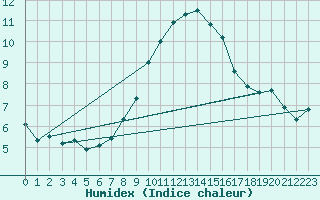 Courbe de l'humidex pour Vicosoprano