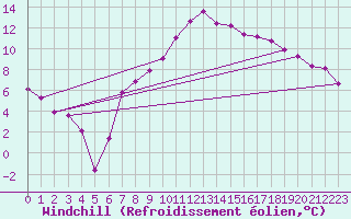 Courbe du refroidissement olien pour Guret Saint-Laurent (23)