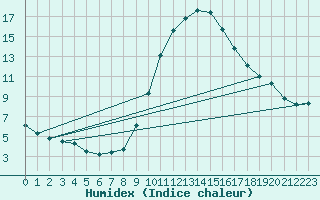 Courbe de l'humidex pour Soria (Esp)