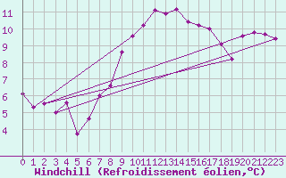 Courbe du refroidissement olien pour Breuillet (17)
