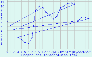Courbe de tempratures pour Vanclans (25)