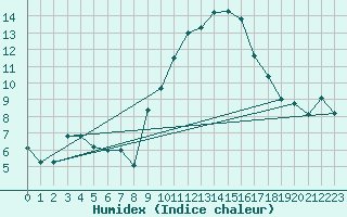 Courbe de l'humidex pour Melle (Be)