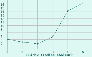 Courbe de l'humidex pour Karvia Alkkia