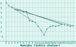 Courbe de l'humidex pour Ebnat-Kappel