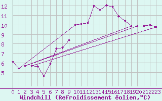 Courbe du refroidissement olien pour Fribourg / Posieux