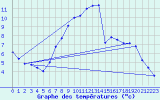 Courbe de tempratures pour Melle (Be)