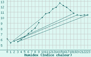 Courbe de l'humidex pour Charleroi (Be)