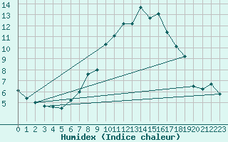 Courbe de l'humidex pour Wernigerode