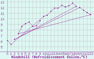 Courbe du refroidissement olien pour Brest (29)