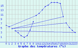 Courbe de tempratures pour Dounoux (88)