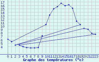 Courbe de tempratures pour Alajar