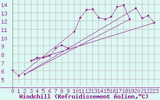 Courbe du refroidissement olien pour Ajaccio - Campo dell