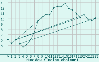 Courbe de l'humidex pour Ble - Binningen (Sw)