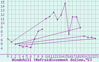 Courbe du refroidissement olien pour Valladolid