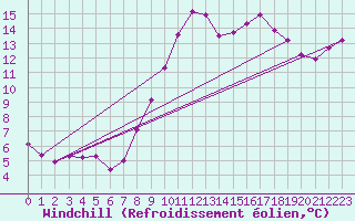 Courbe du refroidissement olien pour Dounoux (88)