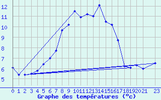 Courbe de tempratures pour Orskar