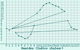 Courbe de l'humidex pour Calvi (2B)