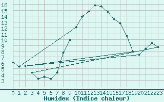 Courbe de l'humidex pour Einsiedeln