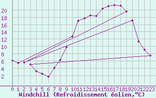Courbe du refroidissement olien pour Selonnet (04)