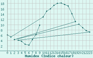 Courbe de l'humidex pour Geisenheim