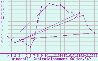 Courbe du refroidissement olien pour Valbella