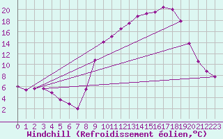 Courbe du refroidissement olien pour Tauxigny (37)