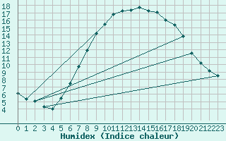 Courbe de l'humidex pour Wendisch Evern