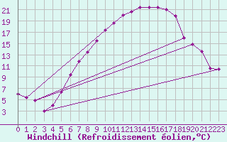 Courbe du refroidissement olien pour Thun