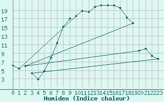 Courbe de l'humidex pour Caslav