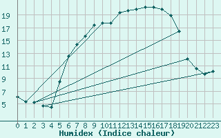 Courbe de l'humidex pour Weihenstephan