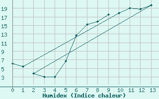 Courbe de l'humidex pour Negresti