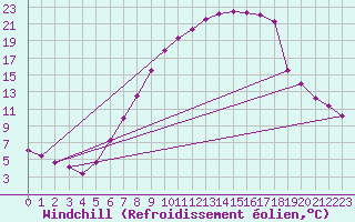 Courbe du refroidissement olien pour Schiers