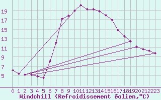 Courbe du refroidissement olien pour Borod